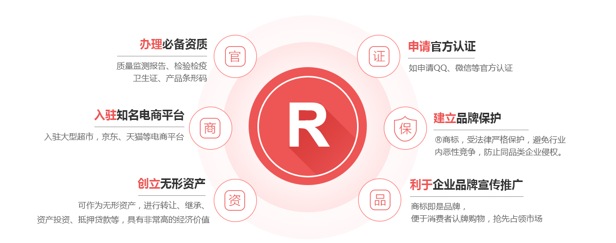 莲池商标注册的作用